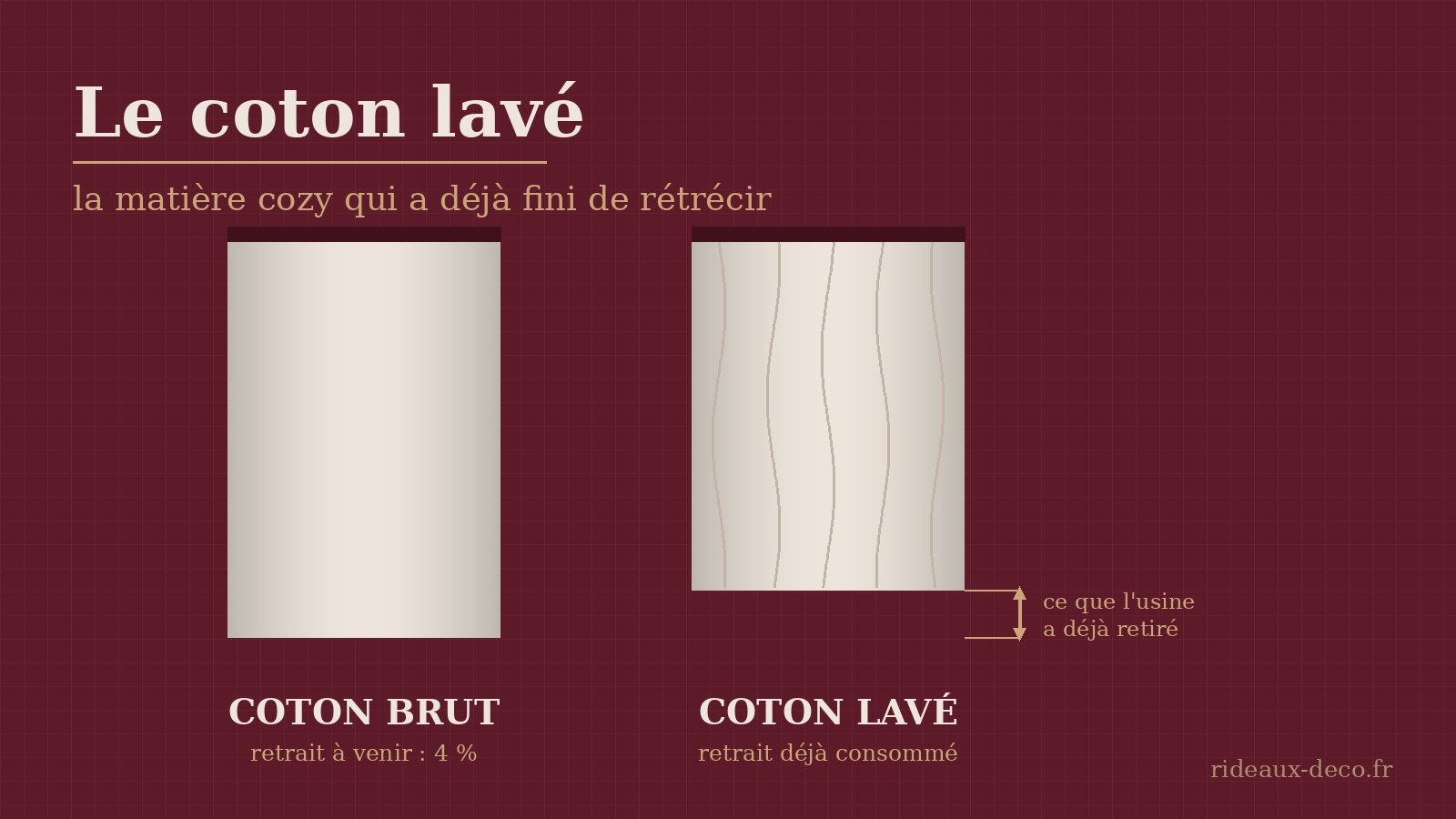 Coton brut et coton lavé : le retrait déjà consommé